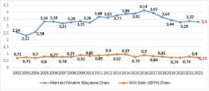 2022 yili yuksekogretim butcesi analizi egitim sen